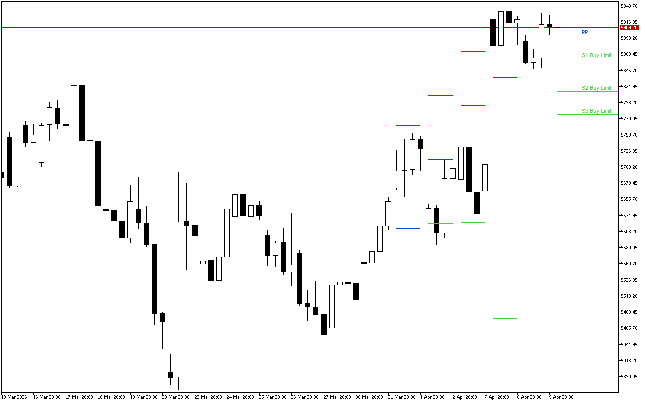 Euro Stoxx 50 H4: Tahap Pivot Points untuk Sesi Amerika pada 10.4.2026