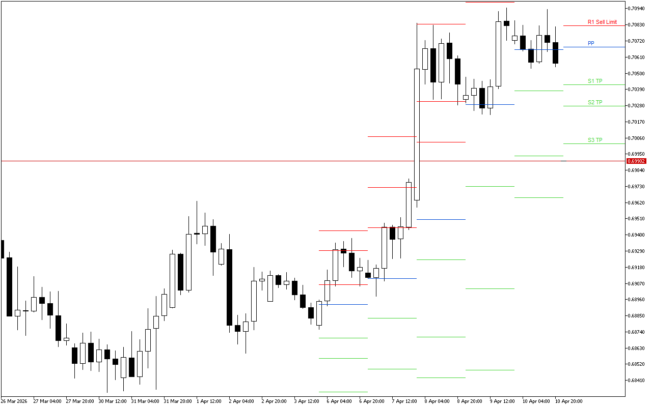 AUDUSD H4: Tahap Pivot Points untuk Sesi Amerika pada 13.4.2026