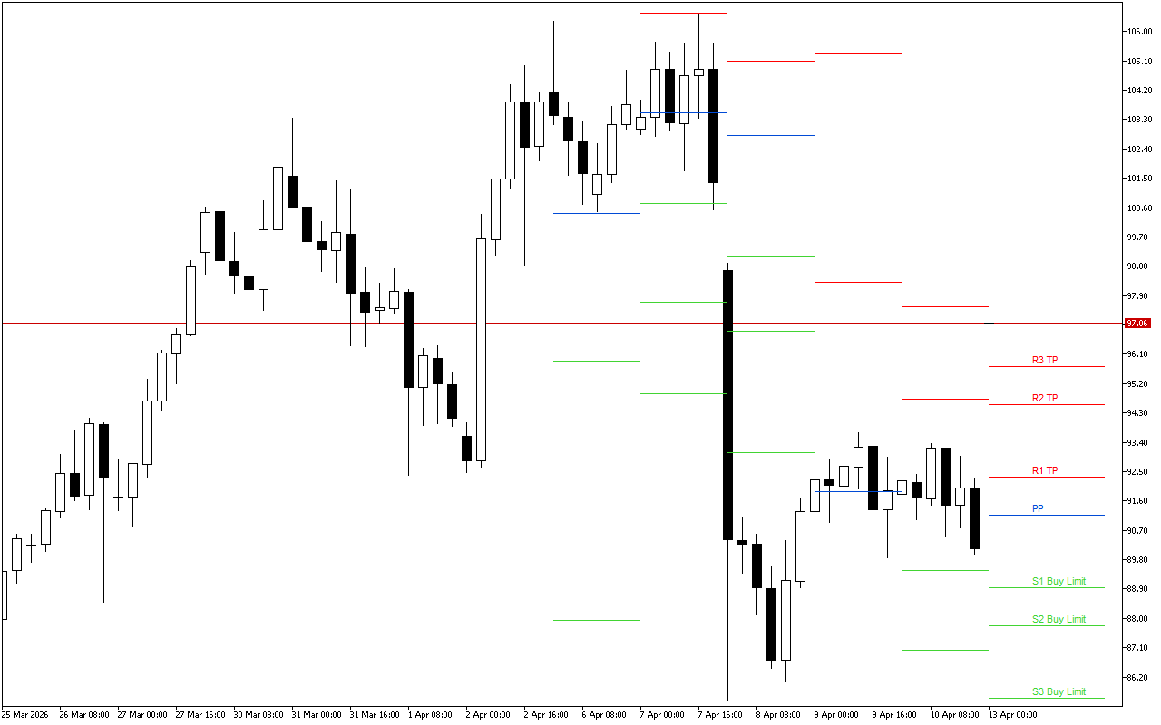 WTI H4: Tahap Pivot Points untuk Sesi Amerika pada 13.4.2026