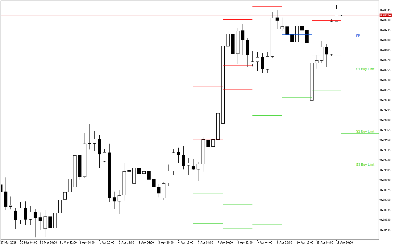 AUDUSD H4: Tahap Pivot Points untuk Sesi Amerika pada 14.4.2026