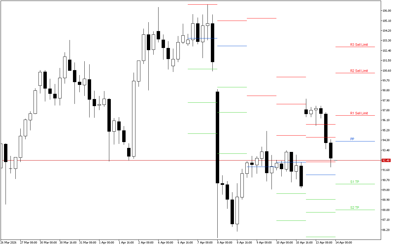 WTI H4: Tahap Pivot Points untuk Sesi Amerika pada 14.4.2026