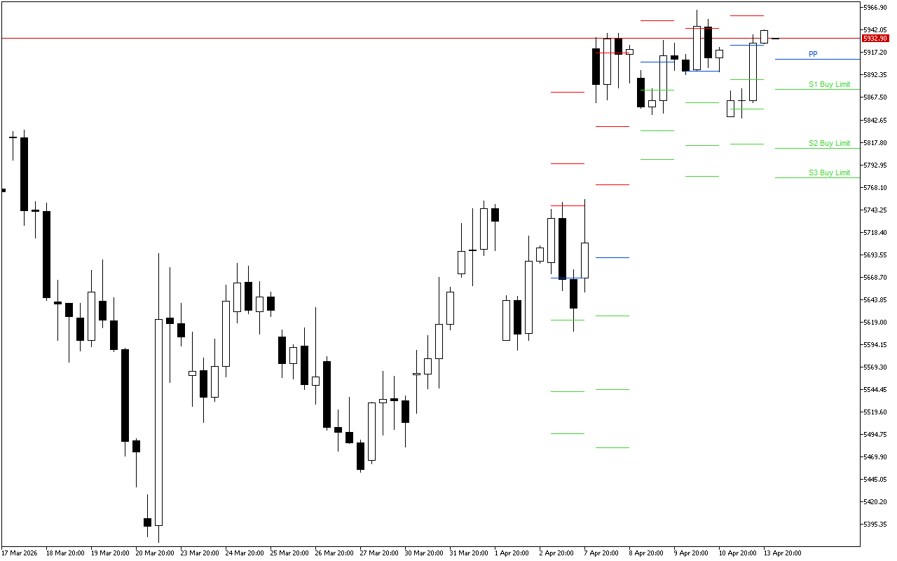 Euro Stoxx 50 H4: Tahap Pivot Points untuk Sesi Amerika pada 14.4.2026