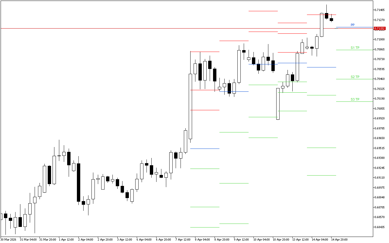 AUDUSD H4: Tahap Pivot Points untuk Sesi Amerika pada 15.4.2026