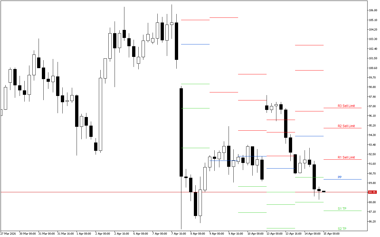 WTI H4: Tahap Pivot Points untuk Sesi Amerika pada 15.4.2026