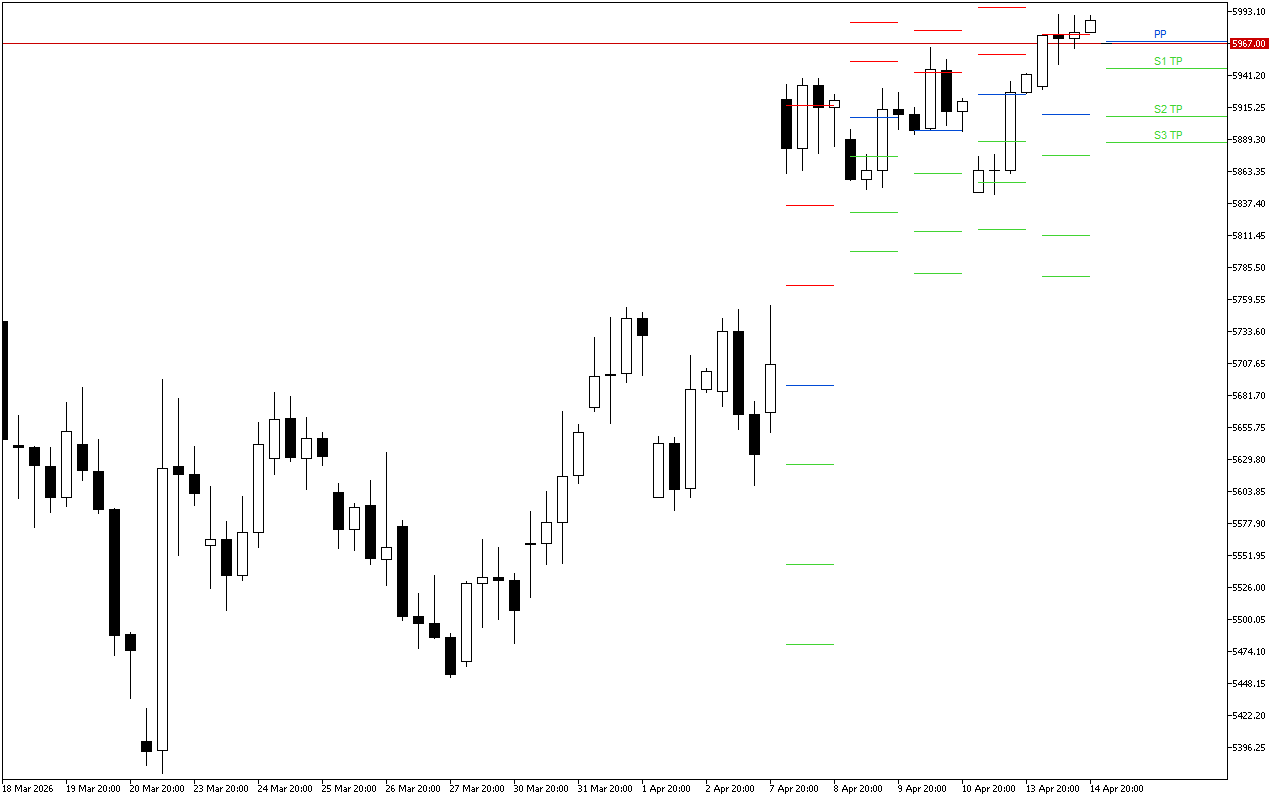 Euro Stoxx 50 H4: Tahap Pivot Points untuk Sesi Amerika pada 15.4.2026