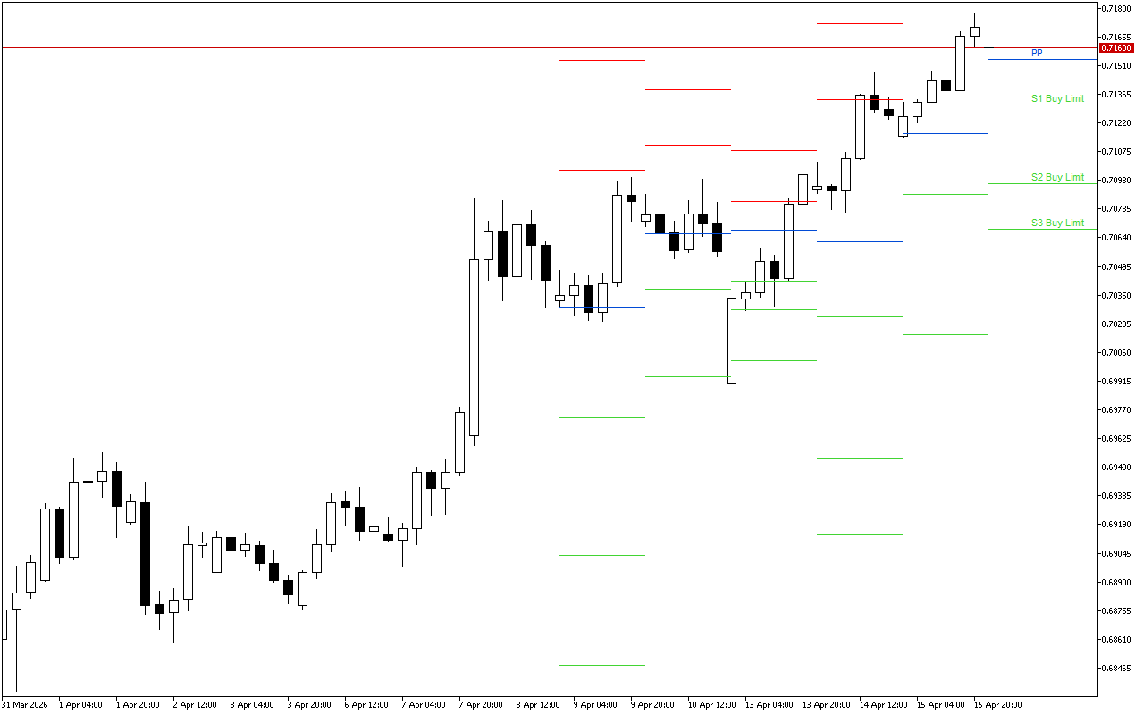 AUDUSD H4: Tahap Pivot Points untuk Sesi Amerika pada 16.4.2026