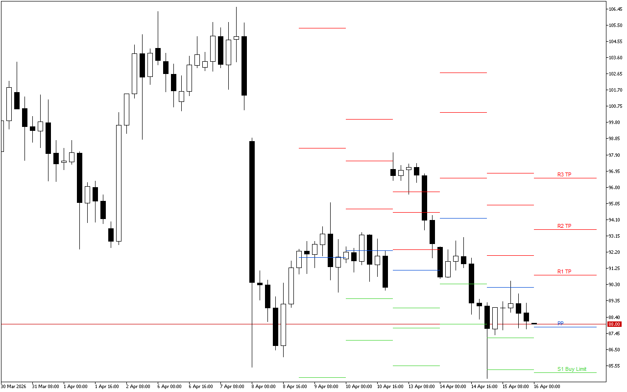 WTI H4: Tahap Pivot Points untuk Sesi Amerika pada 16.4.2026