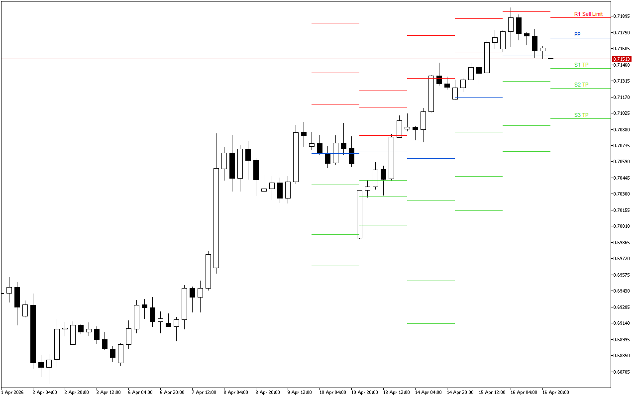 AUDUSD H4: Tahap Pivot Points untuk Sesi Amerika pada 17.4.2026