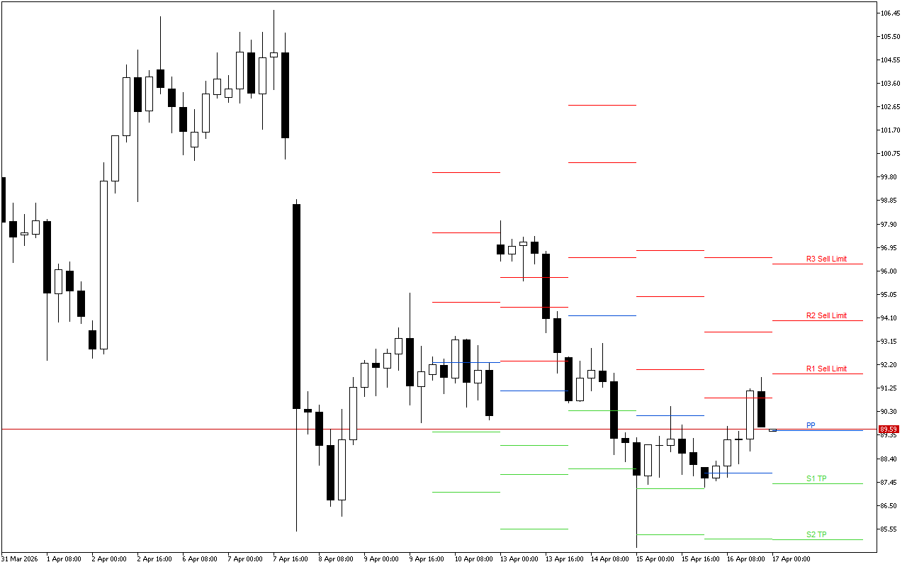 WTI H4: Tahap Pivot Points untuk Sesi Amerika pada 17.4.2026