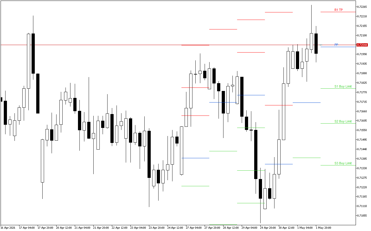 AUDUSD H4: Tahap Pivot Points untuk Sesi Amerika pada 4.5.2026