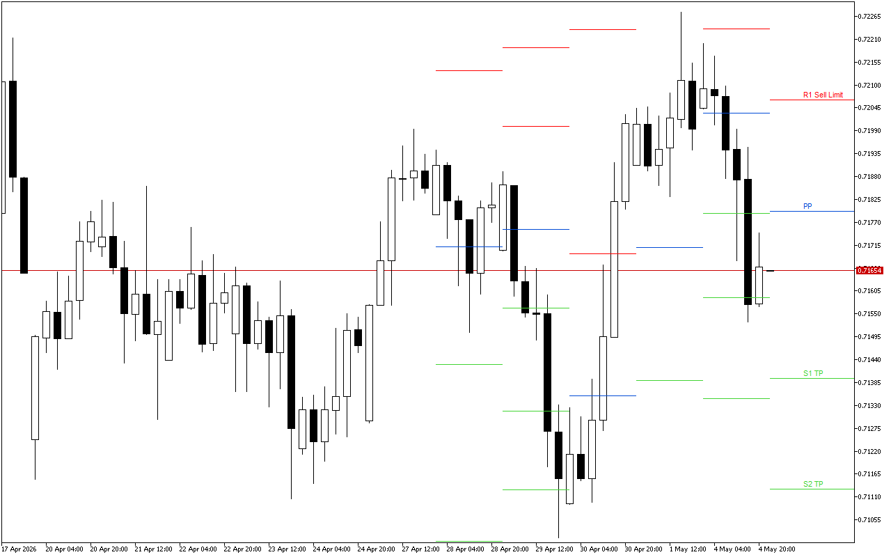 AUDUSD H4: Tahap Pivot Points untuk Sesi Amerika pada 5.5.2026