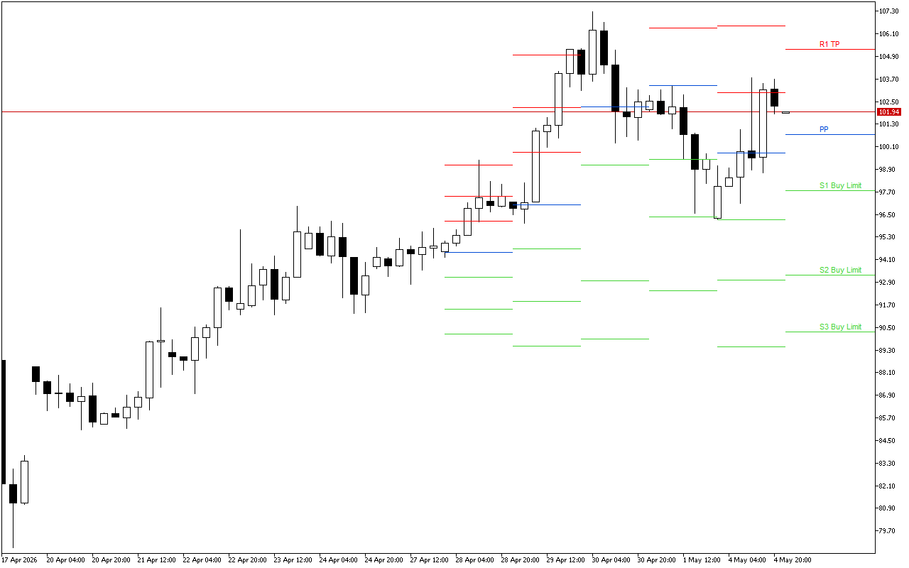 WTI H4: Tahap Pivot Points untuk Sesi Amerika pada 5.5.2026