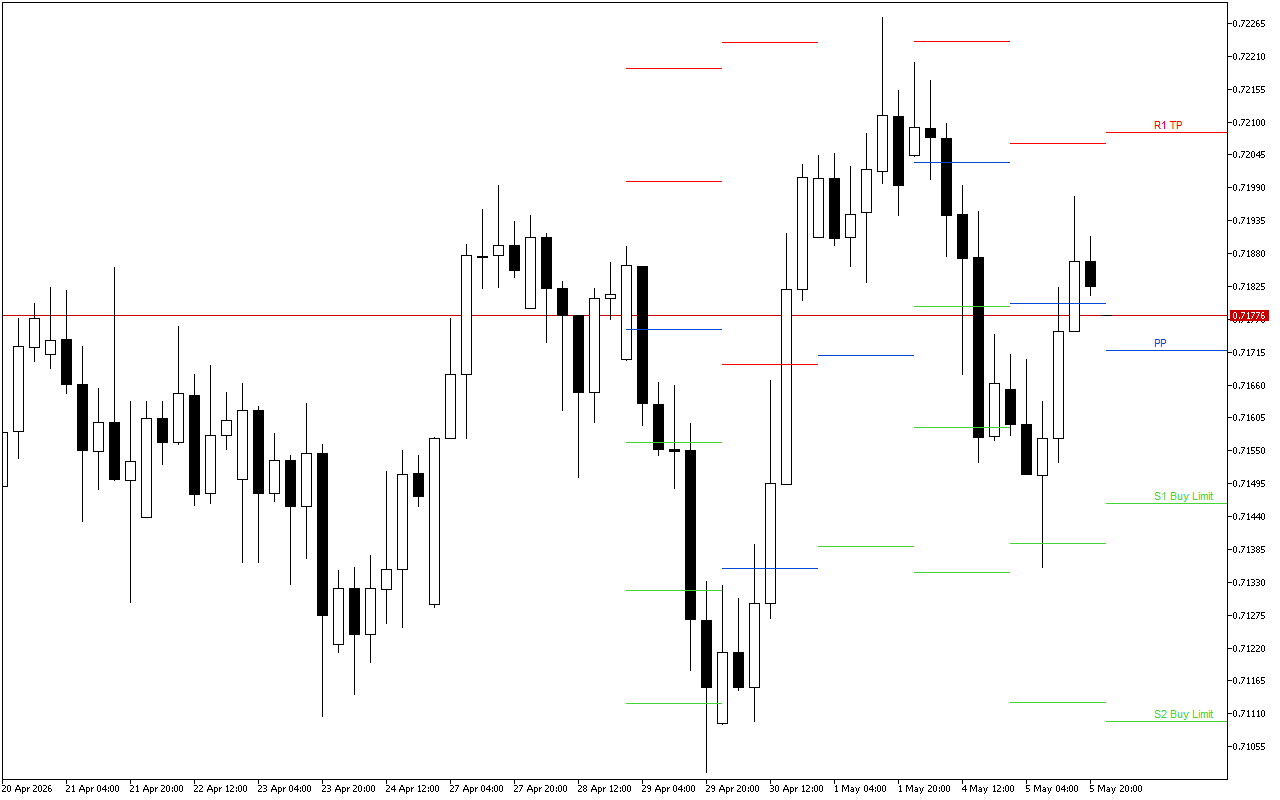 AUDUSD H4: Tahap Pivot Points untuk Sesi Amerika pada 6.5.2026