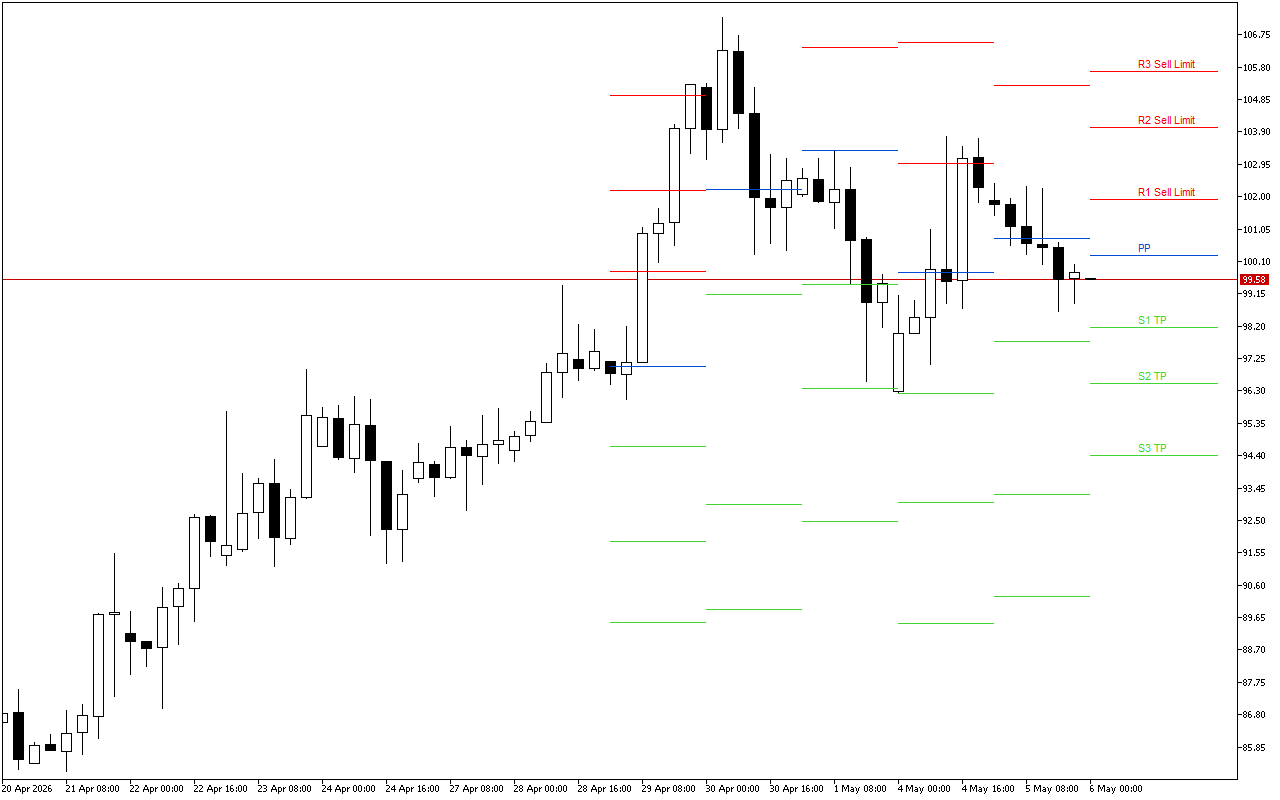 WTI H4: Tahap Pivot Points untuk Sesi Amerika pada 6.5.2026