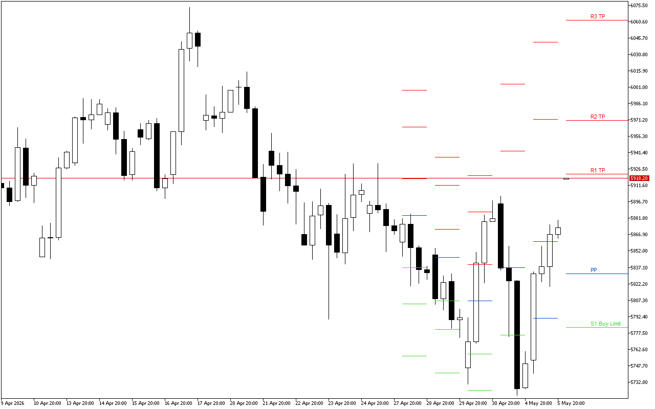 Euro Stoxx 50 H4: Tahap Pivot Points untuk Sesi Amerika pada 6.5.2026