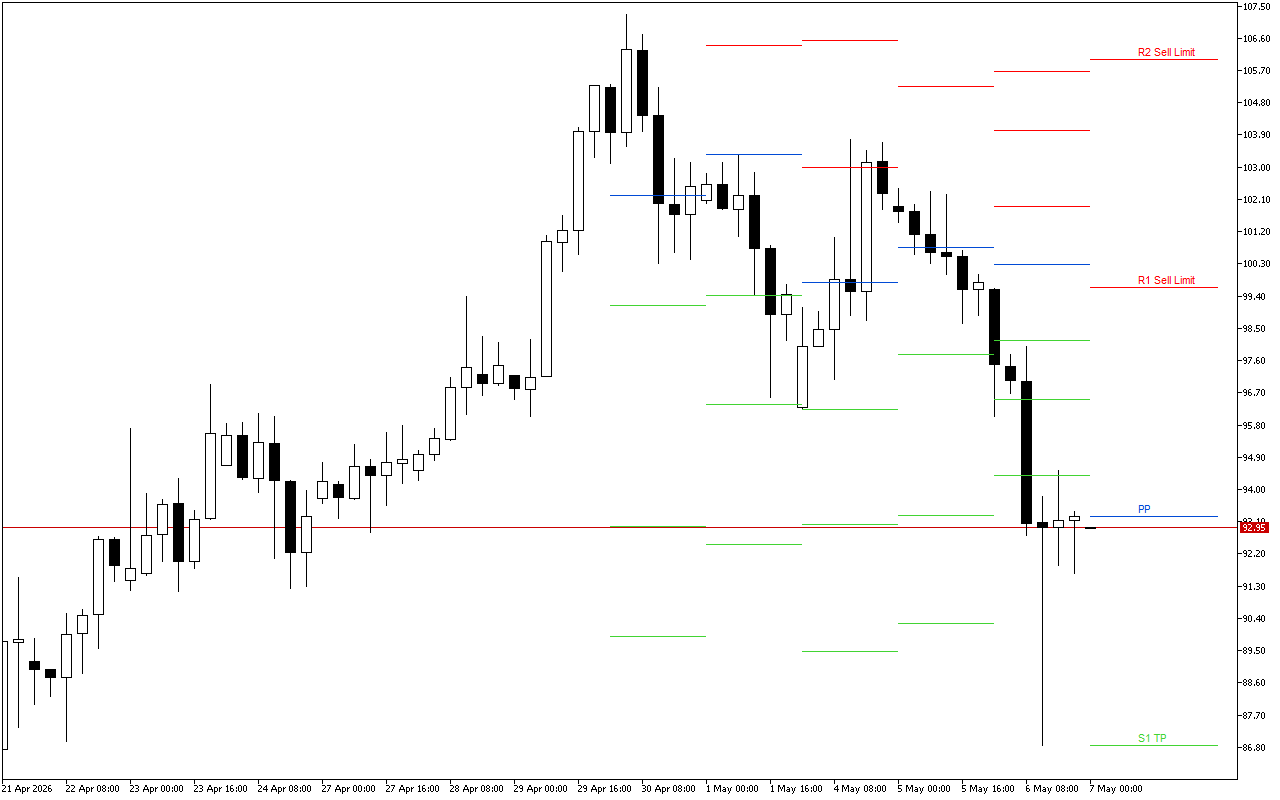 WTI H4: Tahap Pivot Points untuk Sesi Amerika pada 7.5.2026