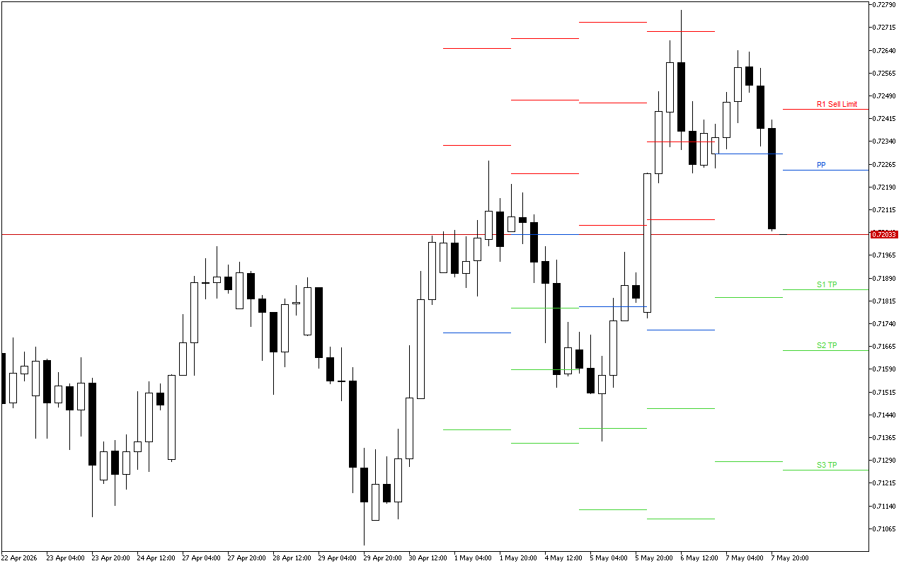 AUDUSD H4: Tahap Pivot Points untuk Sesi Amerika pada 8.5.2026