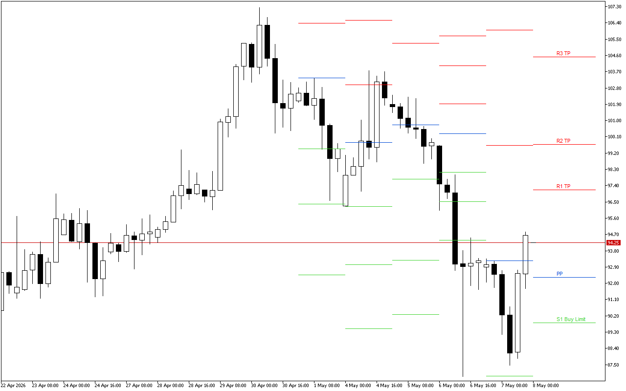 WTI H4: Tahap Pivot Points untuk Sesi Amerika pada 8.5.2026