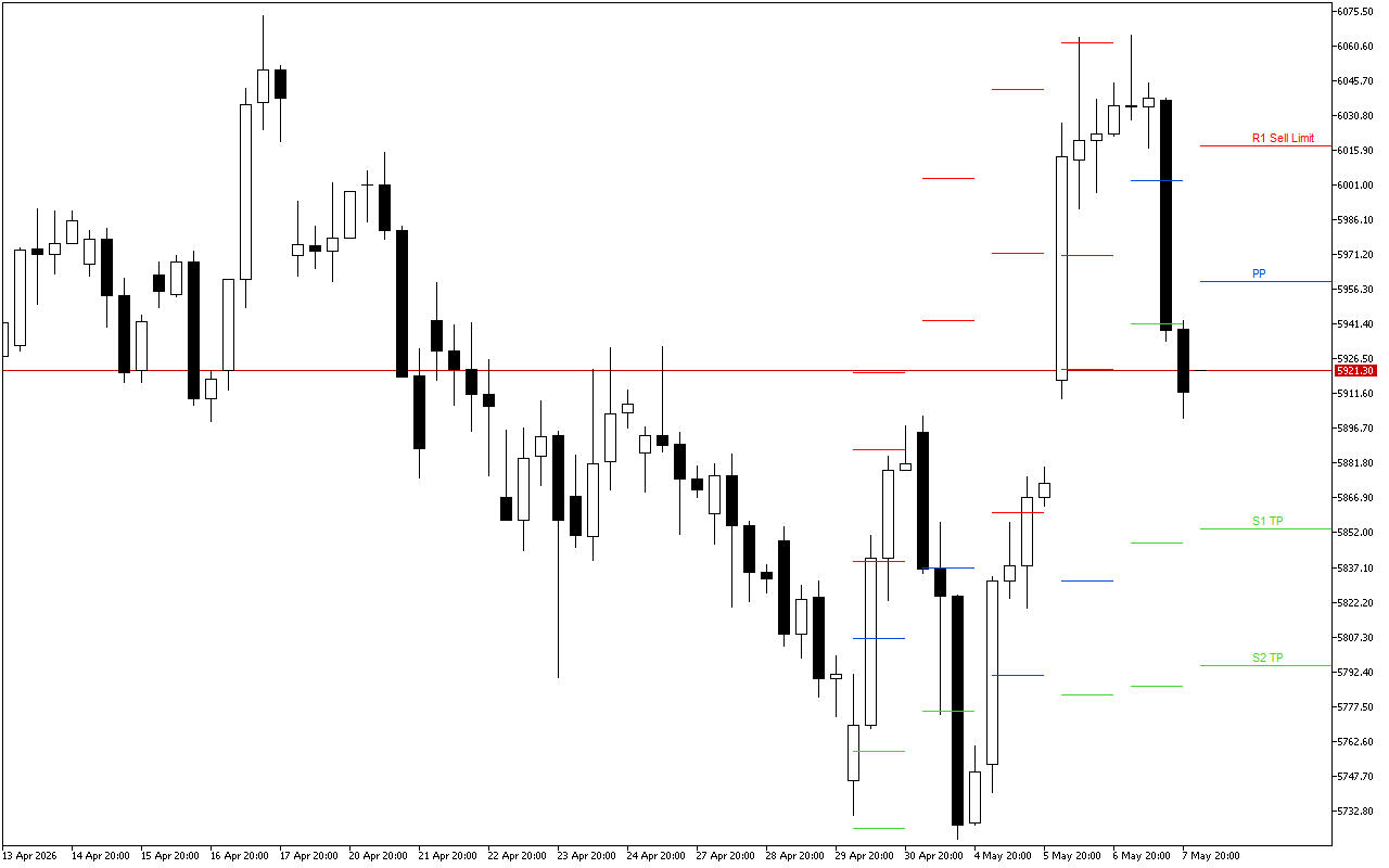 Euro Stoxx 50 H4: Tahap Pivot Points untuk Sesi Amerika pada 8.5.2026