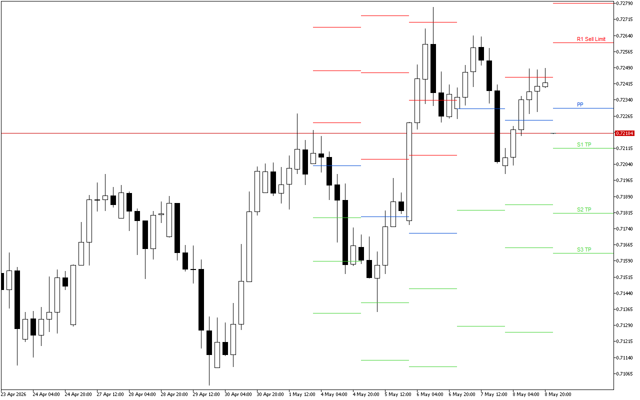 AUDUSD H4: Tahap Pivot Points untuk Sesi Amerika pada 11.5.2026