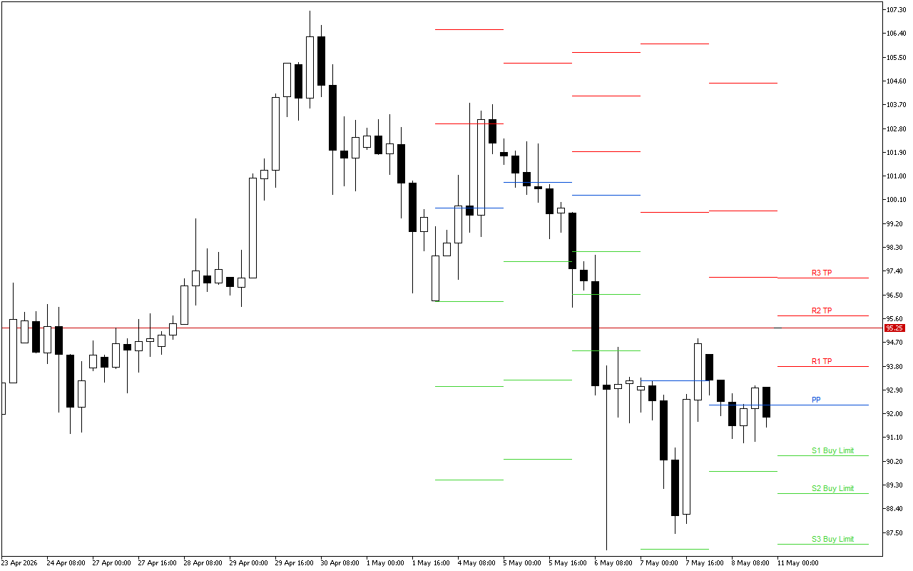 WTI H4: Tahap Pivot Points untuk Sesi Amerika pada 11.5.2026
