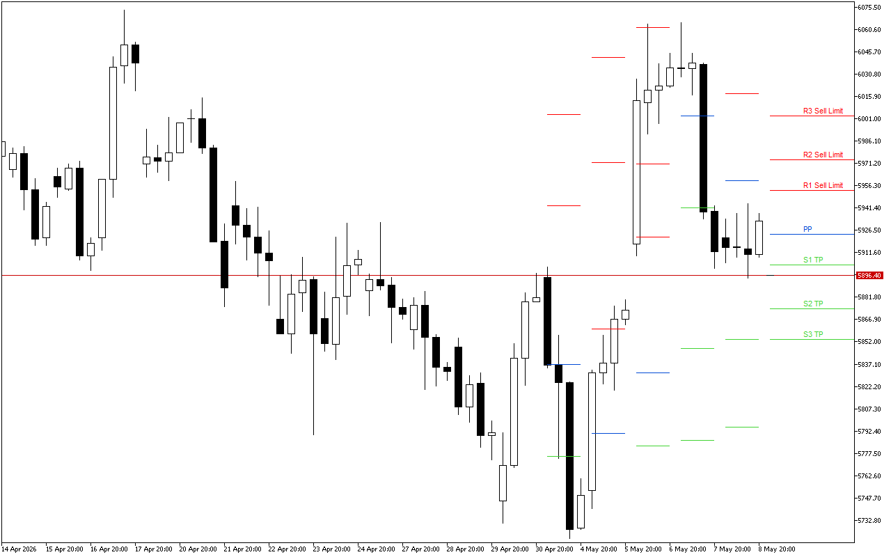 Euro Stoxx 50 H4: Tahap Pivot Points untuk Sesi Amerika pada 11.5.2026