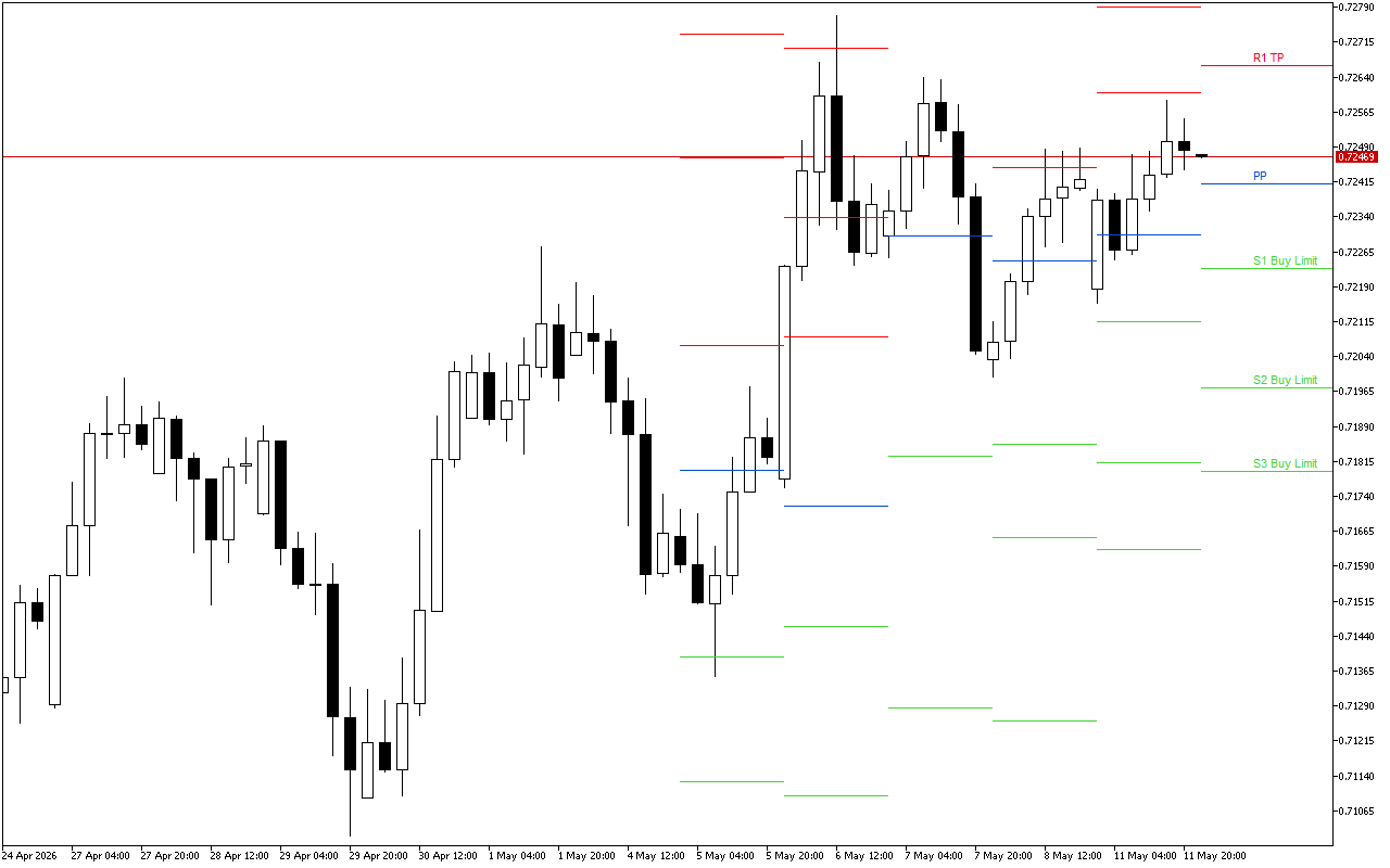 AUDUSD H4: Tahap Pivot Points untuk Sesi Amerika pada 12.5.2026