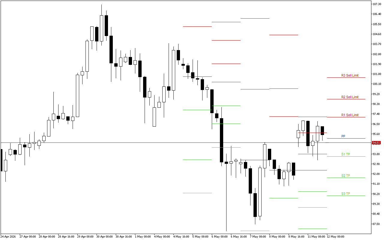 WTI H4: Tahap Pivot Points untuk Sesi Amerika pada 12.5.2026
