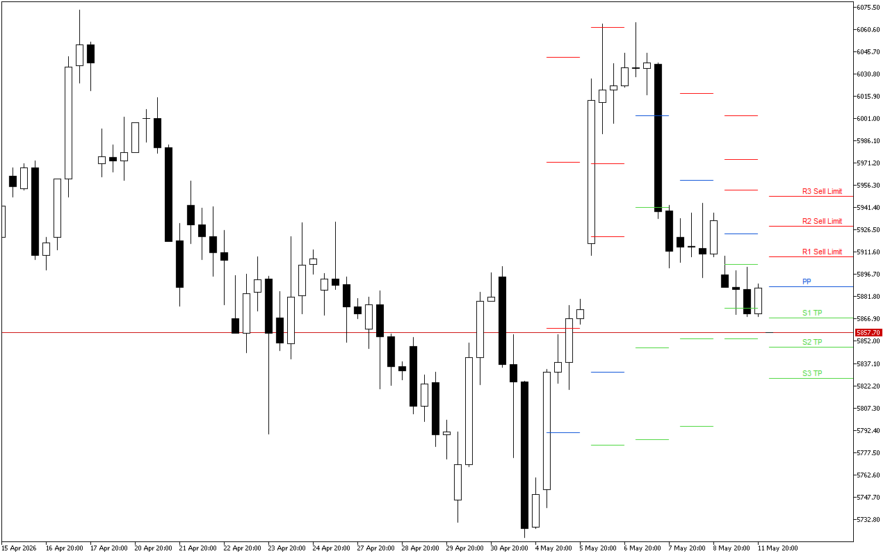 Euro Stoxx 50 H4: Tahap Pivot Points untuk Sesi Amerika pada 12.5.2026