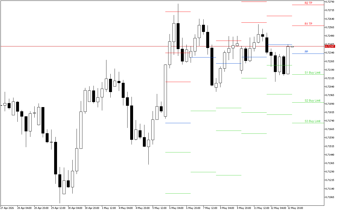 AUDUSD H4: Tahap Pivot Points untuk Sesi Amerika pada 13.5.2026