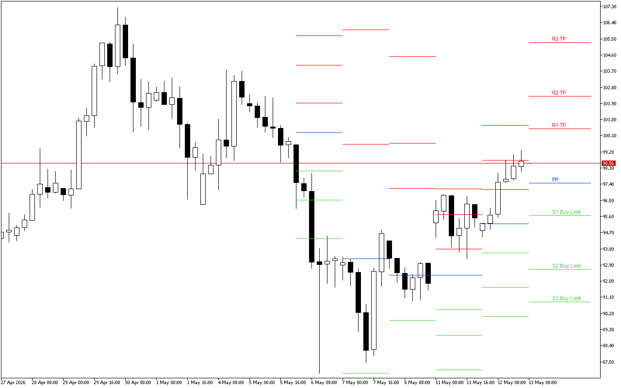 WTI H4: Tahap Pivot Points untuk Sesi Amerika pada 13.5.2026