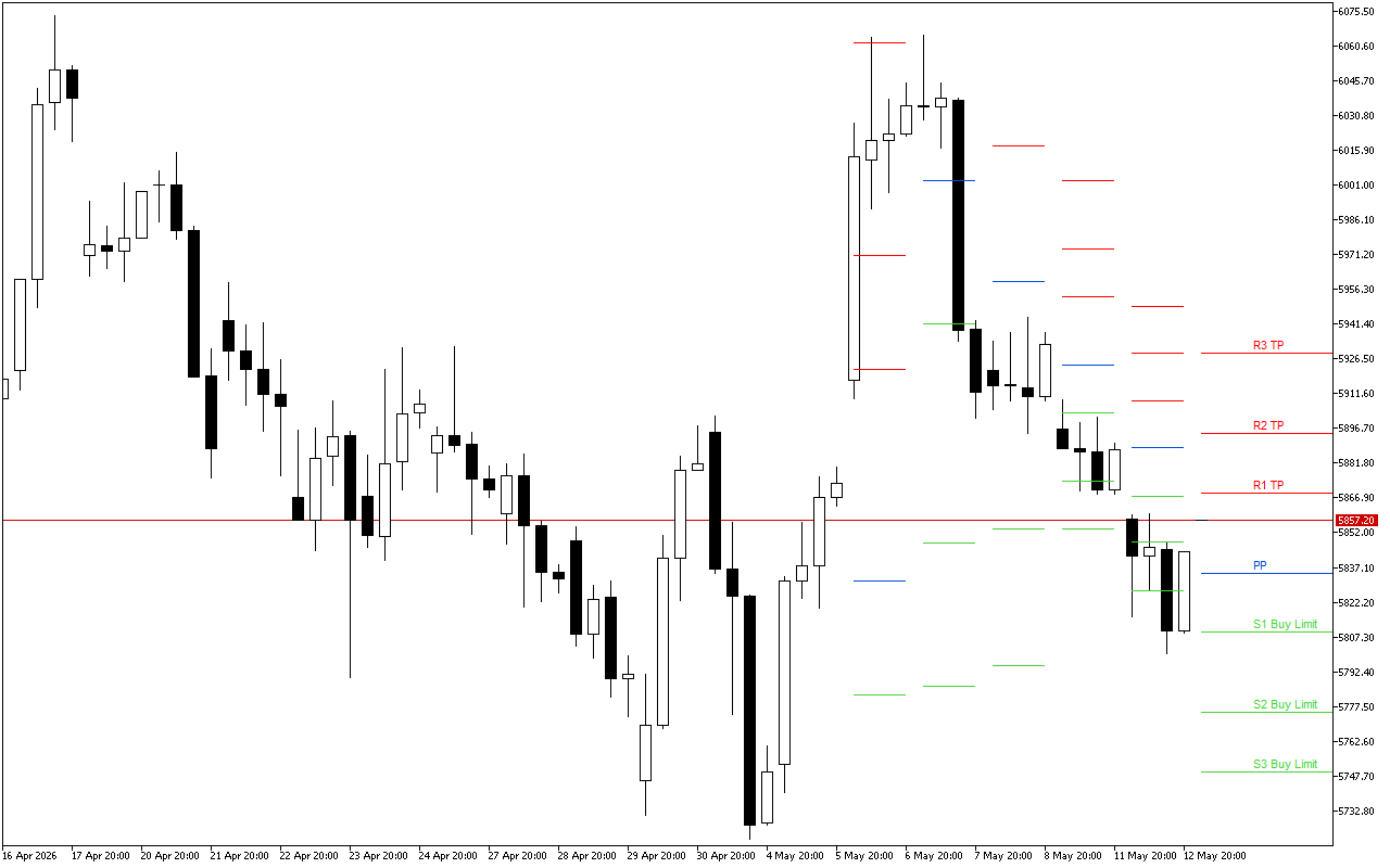 Euro Stoxx 50 H4: Tahap Pivot Points untuk Sesi Amerika pada 13.5.2026