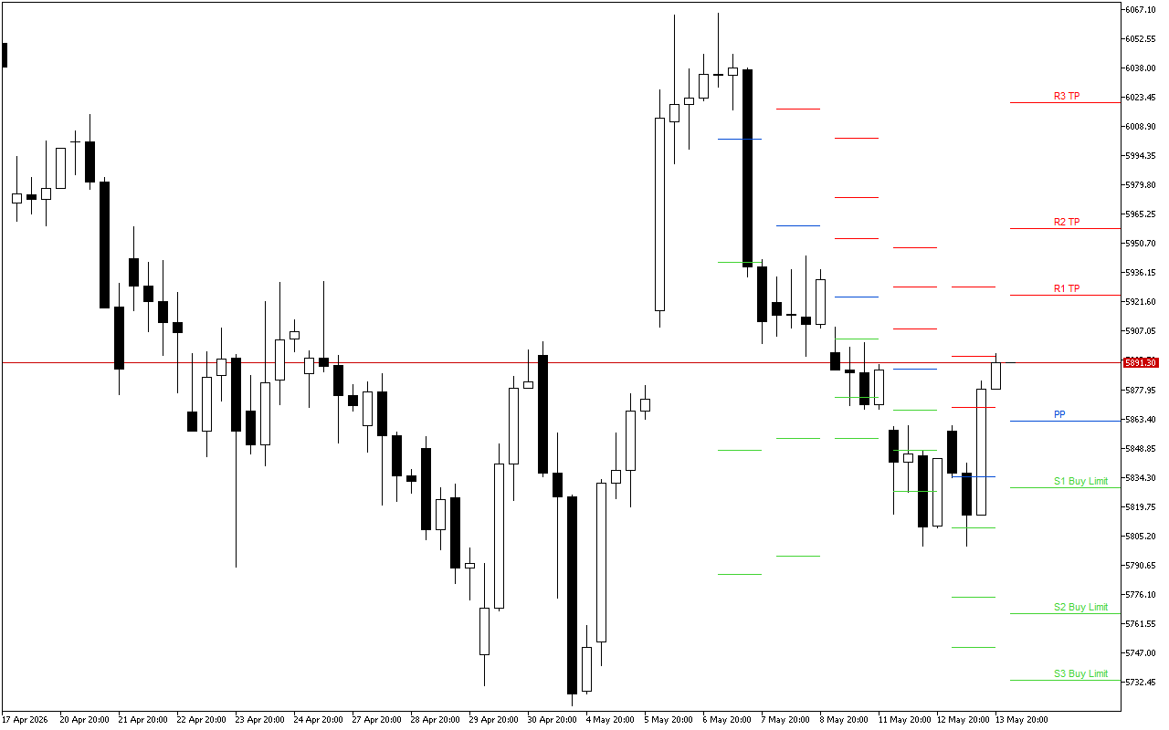 Euro Stoxx 50 H4: Awọn ipele Pivot Points fun Apejọ Amẹrika lori 14.5.2026