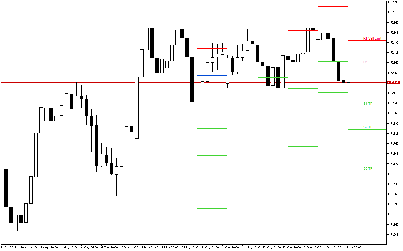 AUDUSD H4: Awọn ipele Pivot Points fun Apejọ Amẹrika lori 15.5.2026