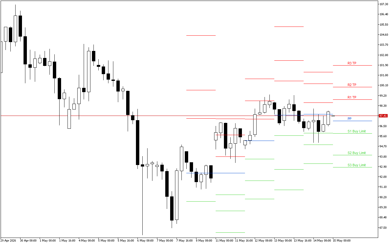 WTI H4: Awọn ipele Pivot Points fun Apejọ Amẹrika lori 15.5.2026