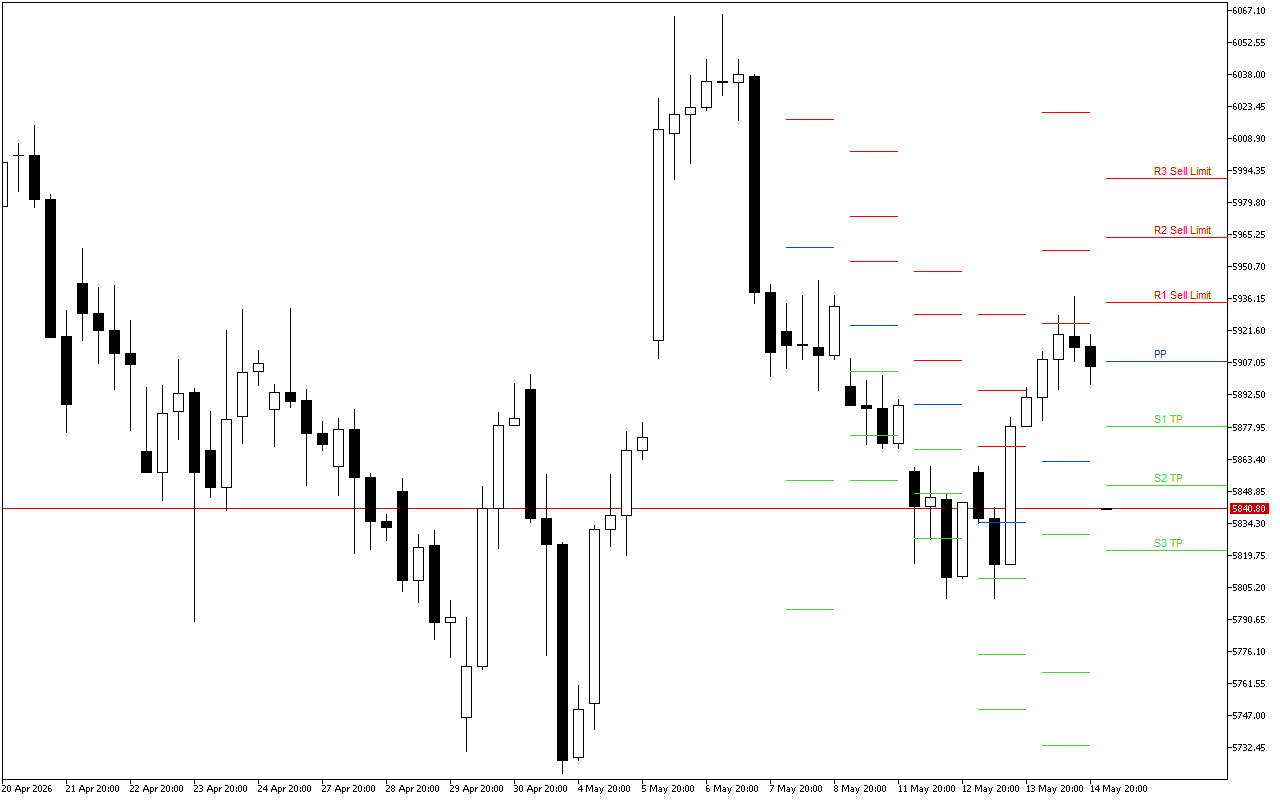 Euro Stoxx 50 H4: Awọn ipele Pivot Points fun Apejọ Amẹrika lori 15.5.2026