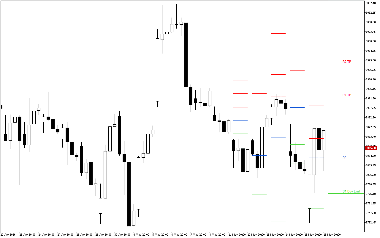 Euro Stoxx 50 H4: Tahap Pivot Points untuk Sesi Amerika pada 19.5.2026