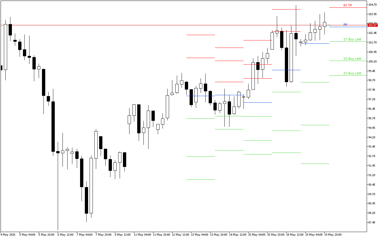 WTI H4: Tahap Pivot Points untuk Sesi Amerika pada 20.5.2026