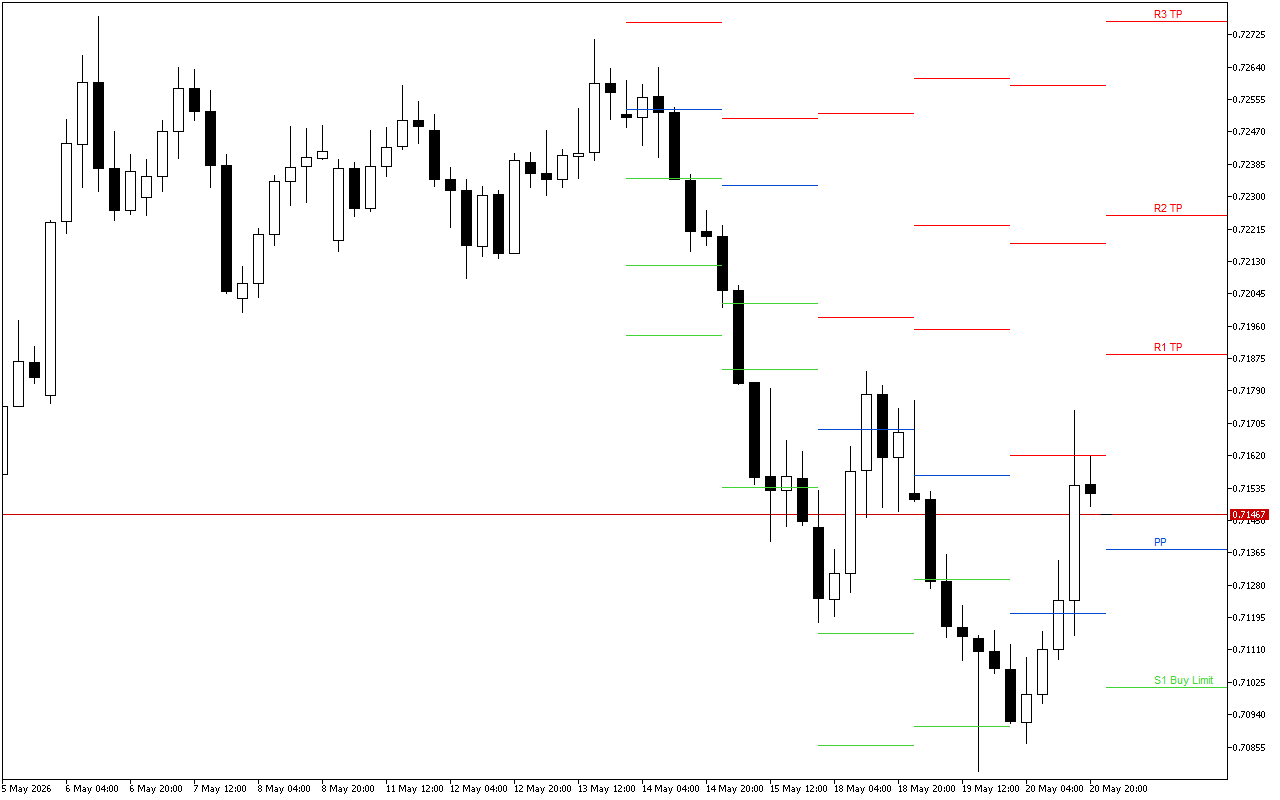 AUDUSD H4: Tahap Pivot Points untuk Sesi Amerika pada 21.5.2026