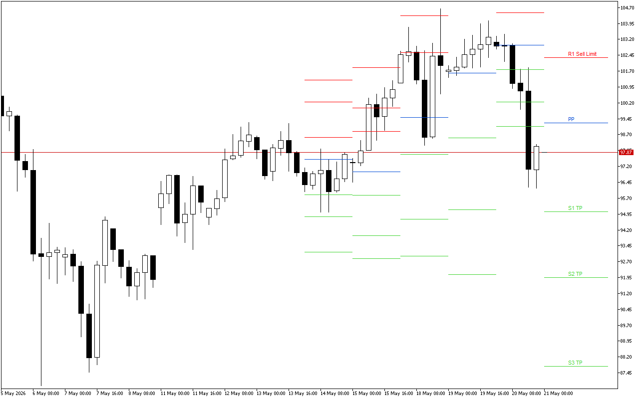 WTI H4: Tahap Pivot Points untuk Sesi Amerika pada 21.5.2026