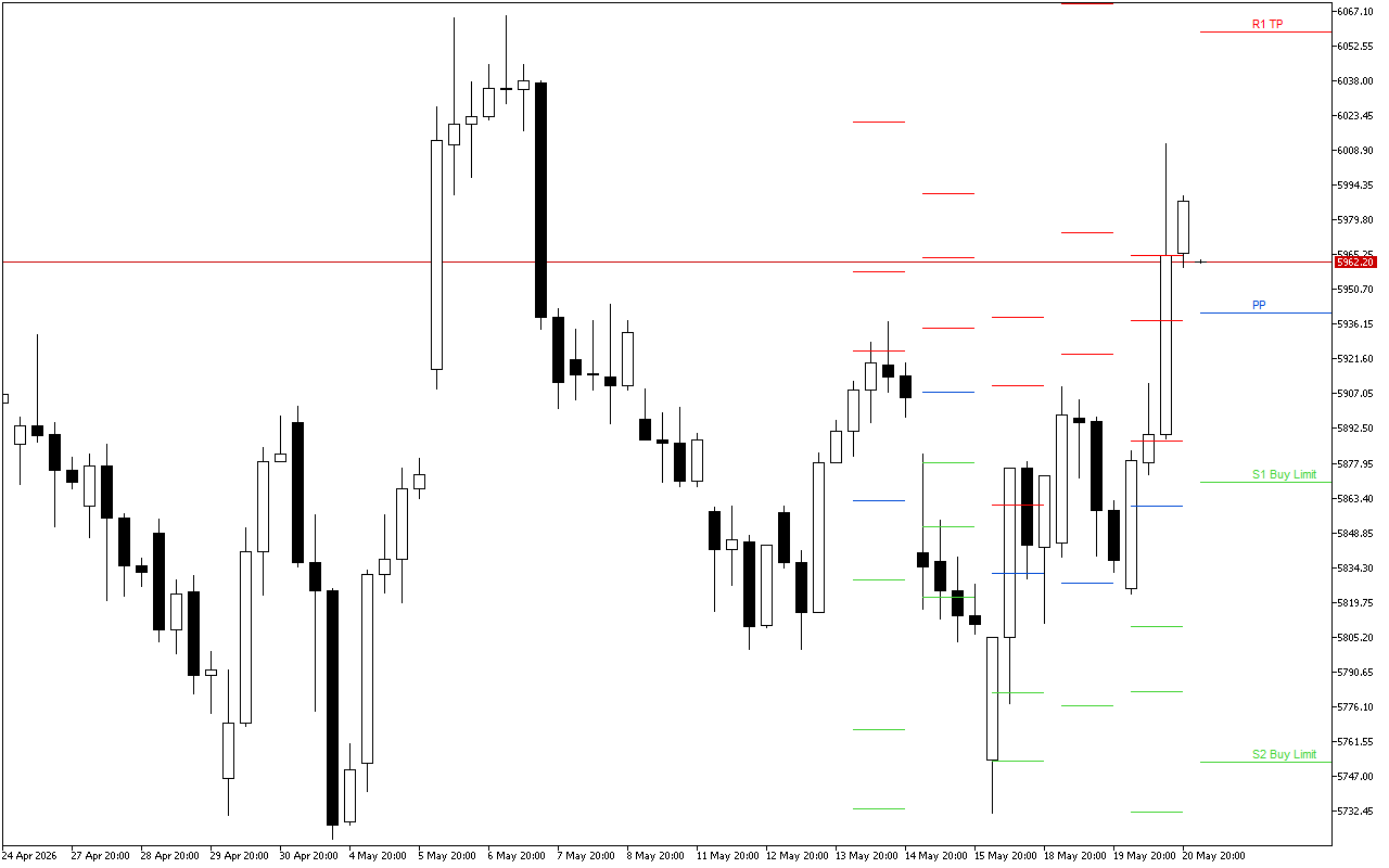 Euro Stoxx 50 H4: Tahap Pivot Points untuk Sesi Amerika pada 21.5.2026