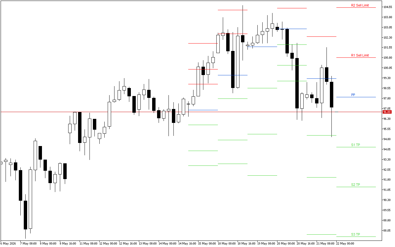 WTI H4: Tahap Pivot Points untuk Sesi Amerika pada 22.5.2026