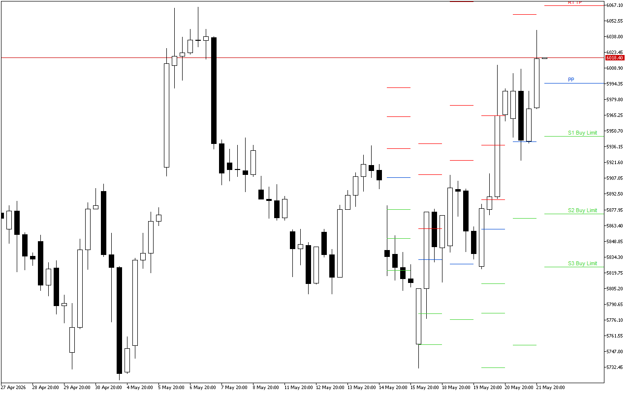 Euro Stoxx 50 H4: Tahap Pivot Points untuk Sesi Amerika pada 22.5.2026