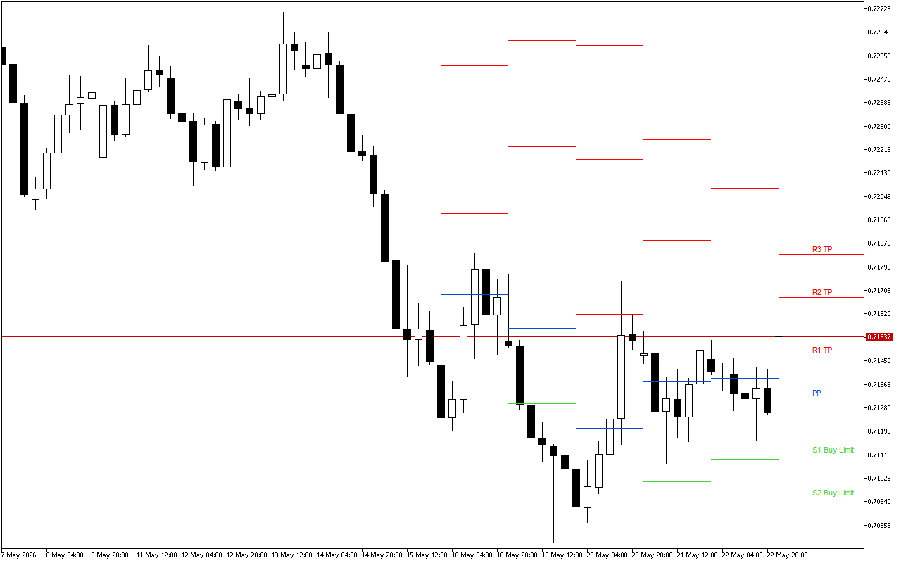 AUDUSD H4: Tahap Pivot Points untuk Sesi Amerika pada 25.5.2026