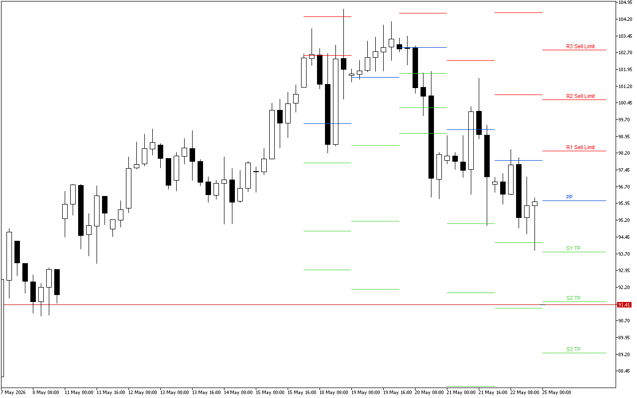 WTI H4: Tahap Pivot Points untuk Sesi Amerika pada 25.5.2026