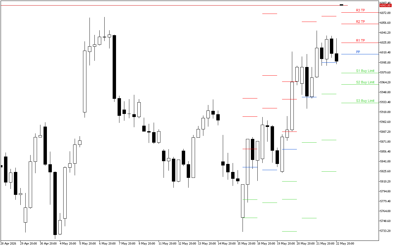 Euro Stoxx 50 H4: Tahap Pivot Points untuk Sesi Amerika pada 25.5.2026