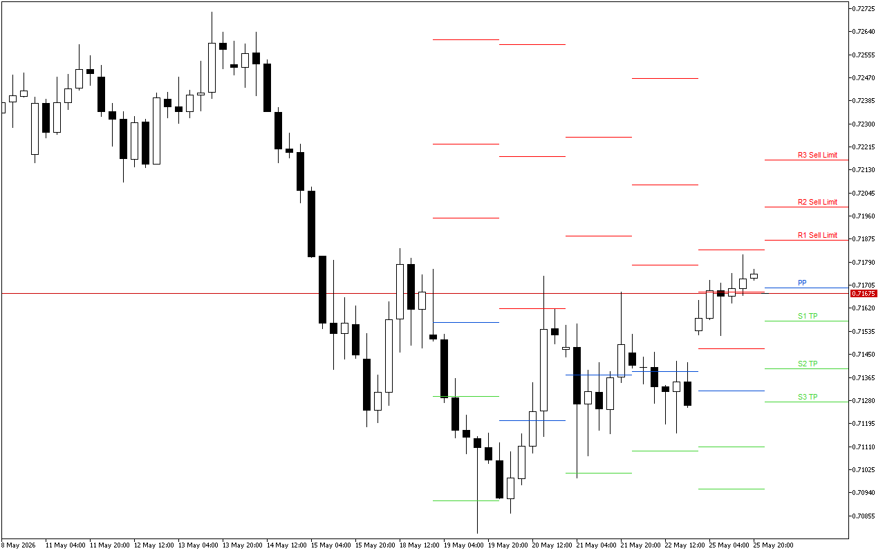 AUDUSD H4: Tahap Pivot Points untuk Sesi Amerika pada 26.5.2026