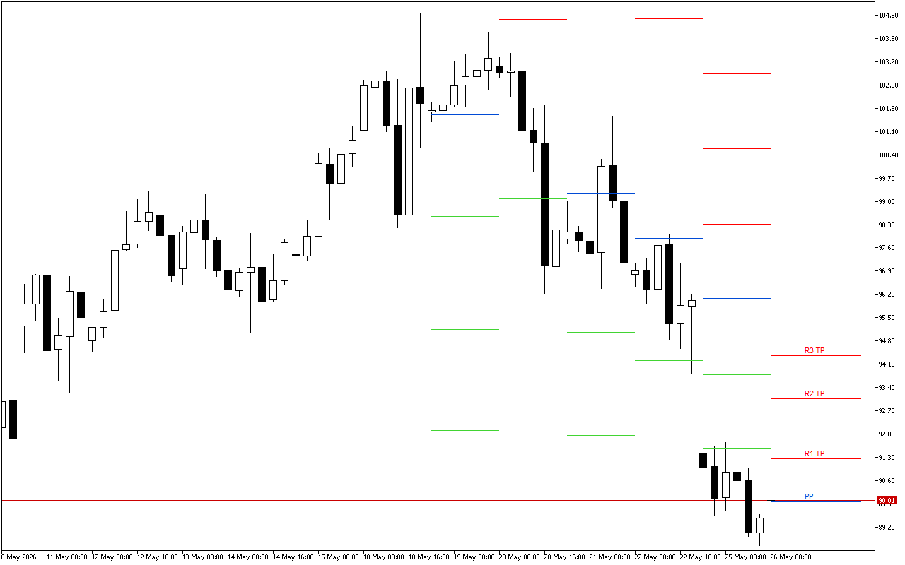WTI H4: Tahap Pivot Points untuk Sesi Amerika pada 26.5.2026