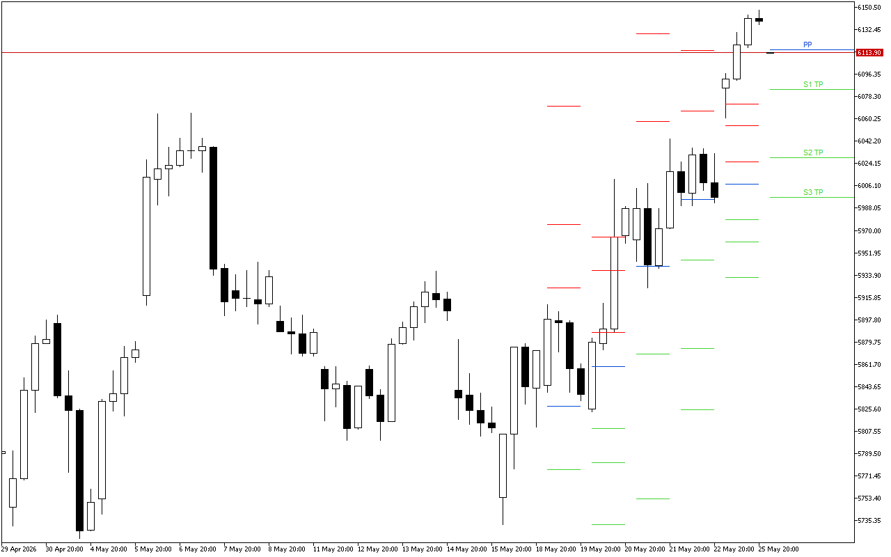 Euro Stoxx 50 H4: Tahap Pivot Points untuk Sesi Amerika pada 26.5.2026