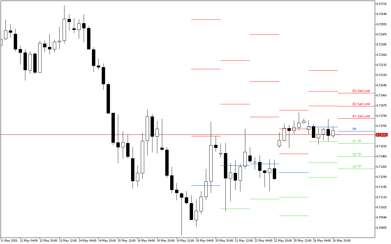 AUDUSD H4: Tahap Pivot Points untuk Sesi Amerika pada 27.5.2026